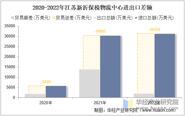 2020-2022年江苏新沂保税物流中心进出口差额