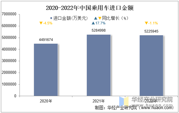 2020-2022年中国乘用车进口金额