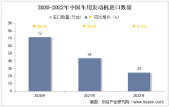 2022年中国车用发动机进口数量、进口金额及进口均价统计分析