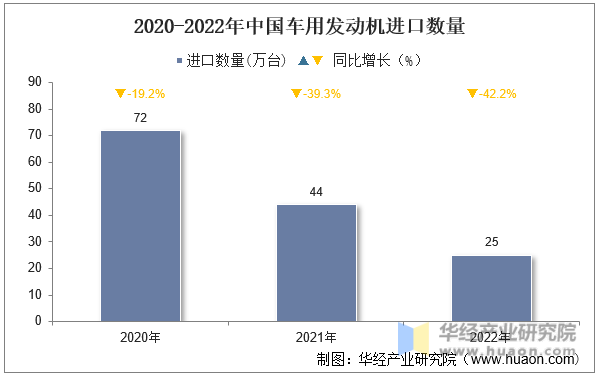 2020-2022年中国车用发动机进口数量