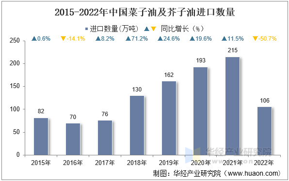 2015-2022年中国菜子油及芥子油进口数量