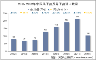 2022年中国菜子油及芥子油进口数量、进口金额及进口均价统计分析