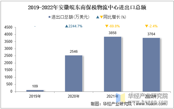 2019-2022年安徽皖东南保税物流中心进出口总额