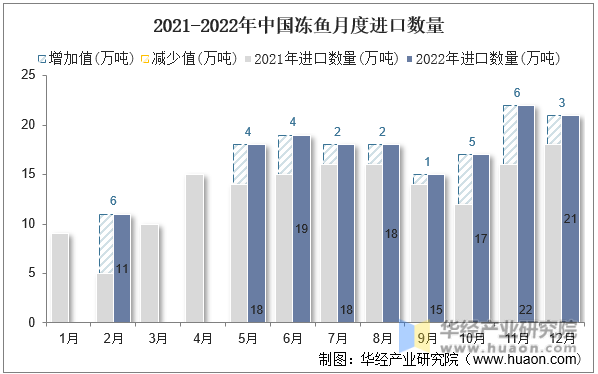 2021-2022年中国冻鱼月度进口数量
