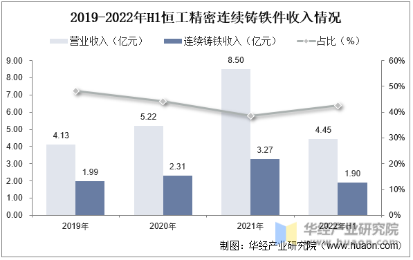 2019-2022年H1恒工精密连续铸铁件收入情况