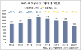 2022年中国二甲苯进口数量、进口金额及进口均价统计分析