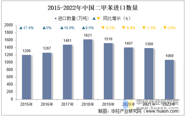 2015-2022年中国二甲苯进口数量