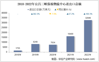 2022年宜昌三峡保税物流中心进出口总额及进出口差额统计分析