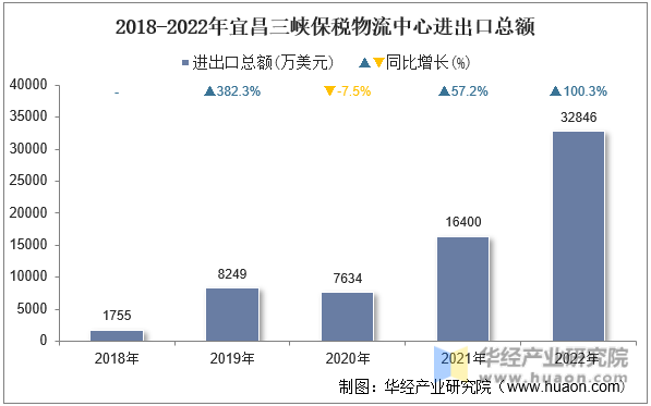 2018-2022年宜昌三峡保税物流中心进出口总额