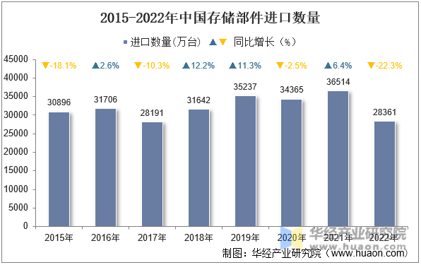 2015-2022年中国存储部件进口数量