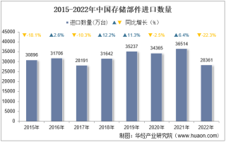 2022年中国存储部件进口数量、进口金额及进口均价统计分析