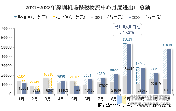 2021-2022年深圳机场保税物流中心月度进出口总额