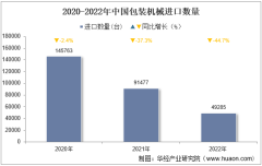 2022年中国包装机械进口数量、进口金额及进口均价统计分析