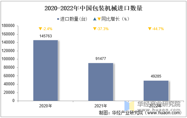 2020-2022年中国包装机械进口数量