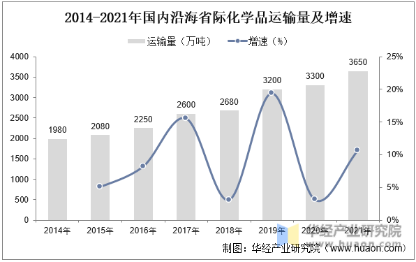 2014-2021年国内沿海省际化学品运输量及增速
