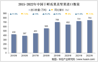 2022年中国干鲜瓜果及坚果进口数量、进口金额及进口均价统计分析