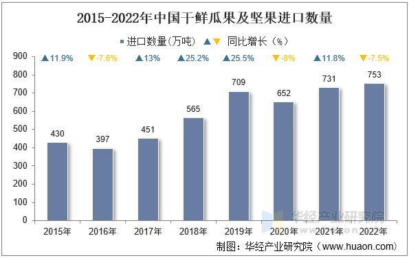 2015-2022年中国干鲜瓜果及坚果进口数量