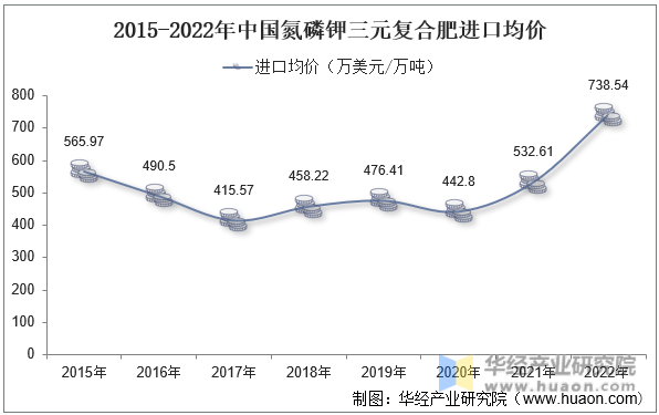 2015-2022年中国氮磷钾三元复合肥进口均价