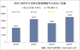 2022年江苏海安保税物流中心进出口总额及进出口差额统计分析