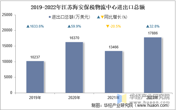 2019-2022年江苏海安保税物流中心进出口总额