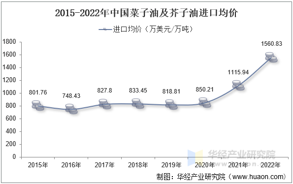 2015-2022年中国菜子油及芥子油进口均价