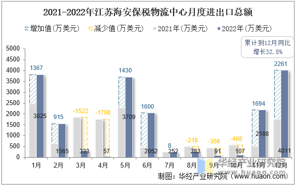 2021-2022年江苏海安保税物流中心月度进出口总额