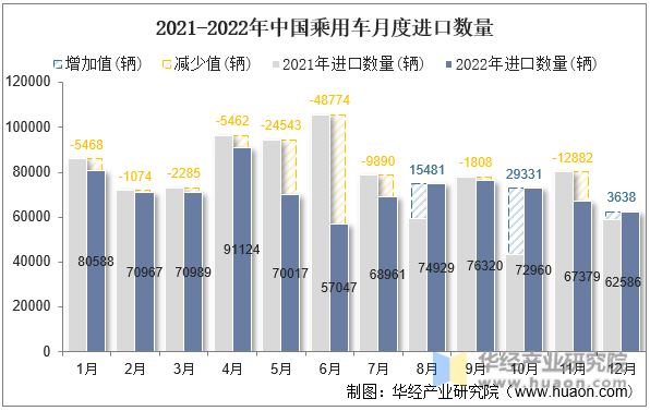 2021-2022年中国乘用车月度进口数量