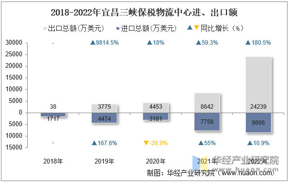 2018-2022年宜昌三峡保税物流中心进、出口额
