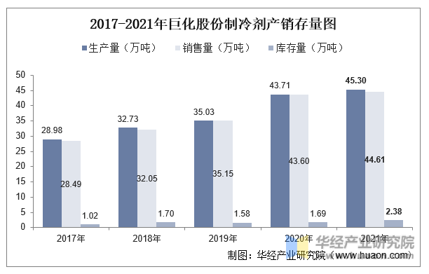 2017-2021年巨化股份制冷剂产销存量图