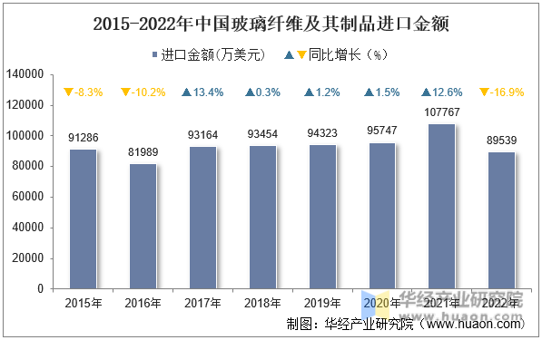 2015-2022年中国玻璃纤维及其制品进口金额