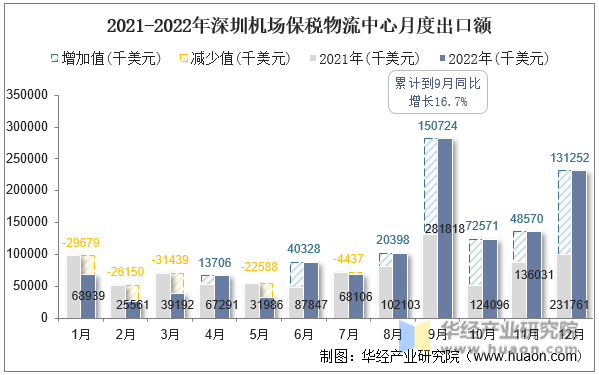 2021-2022年深圳机场保税物流中心月度出口额