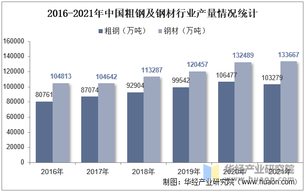 2016-2021年中国粗钢及钢材行业产量情况统计