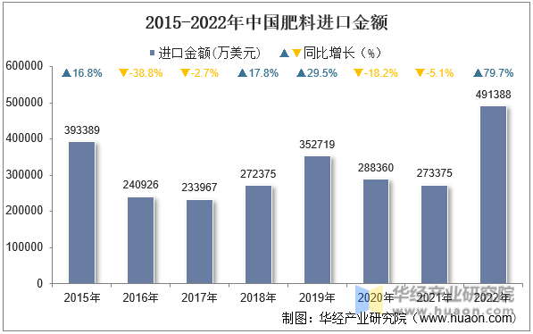 2015-2022年中国肥料进口金额