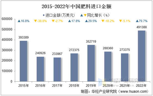 2015-2022年中国肥料进口金额