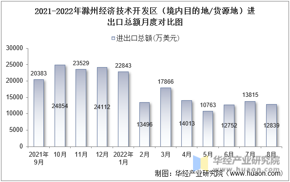 2021-2022年滁州经济技术开发区（境内目的地/货源地）进出口总额月度对比图