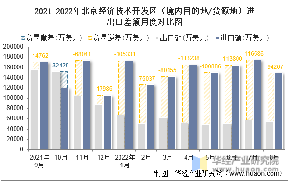 2021-2022年北京经济技术开发区（境内目的地/货源地）进出口差额月度对比图