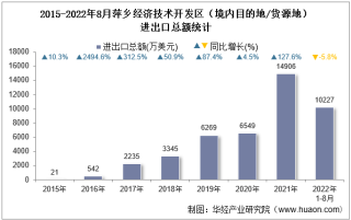 2022年8月萍乡经济技术开发区（境内目的地/货源地）进出口总额及进出口差额统计分析