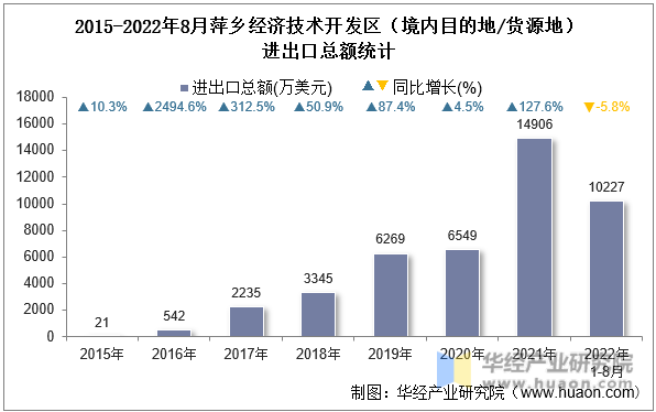 2015-2022年8月萍乡经济技术开发区（境内目的地/货源地）进出口总额统计