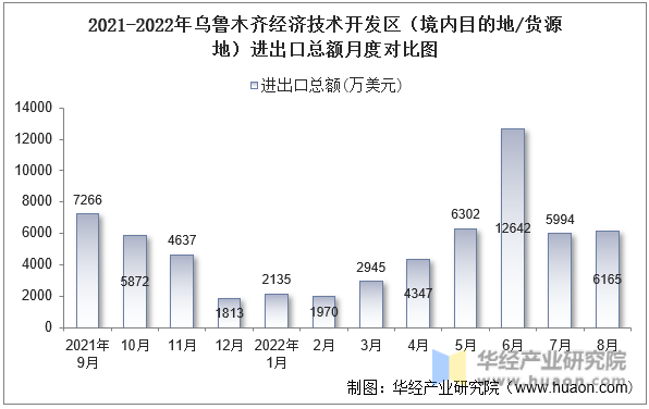 2021-2022年乌鲁木齐经济技术开发区（境内目的地/货源地）进出口总额月度对比图