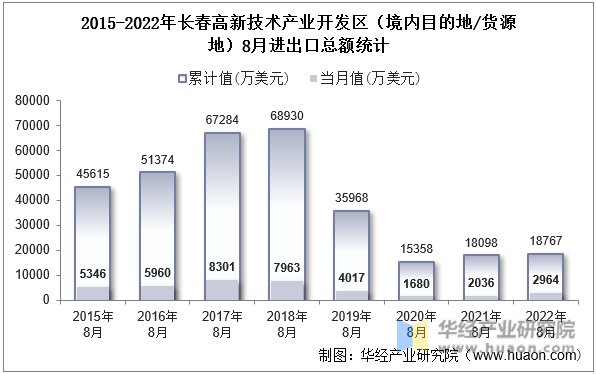 2015-2022年长春高新技术产业开发区（境内目的地/货源地）8月进出口总额统计