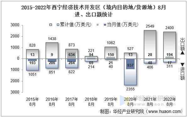 2015-2022年西宁经济技术开发区（境内目的地/货源地）8月进、出口额统计
