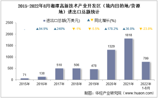 2022年8月湘潭高新技术产业开发区（境内目的地/货源地）进出口总额及进出口差额统计分析