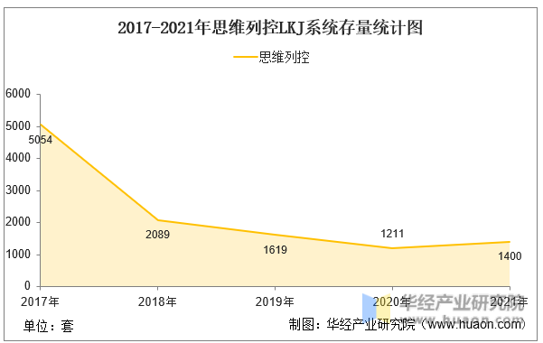 2017-2021年思维列控LKJ系统存量统计图