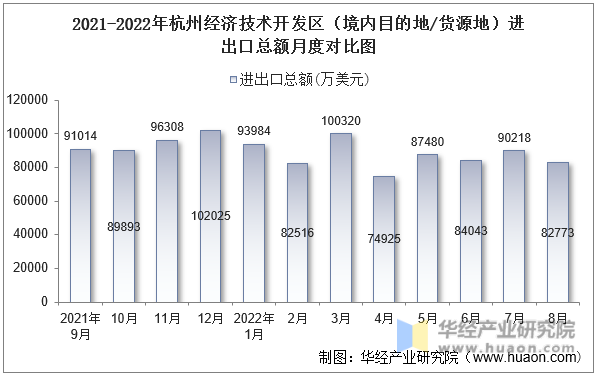 2021-2022年杭州经济技术开发区（境内目的地/货源地）进出口总额月度对比图