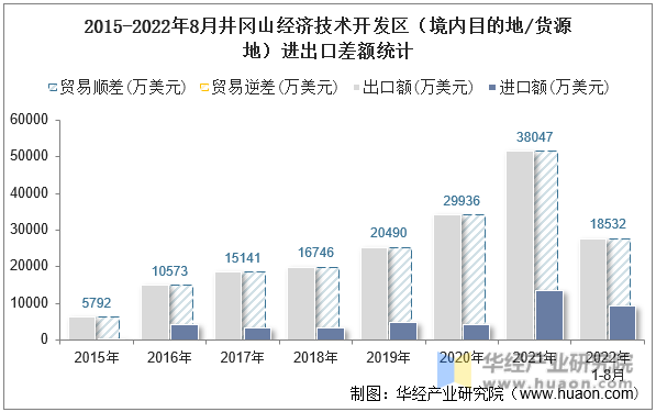 2015-2022年8月井冈山经济技术开发区（境内目的地/货源地）进出口差额统计