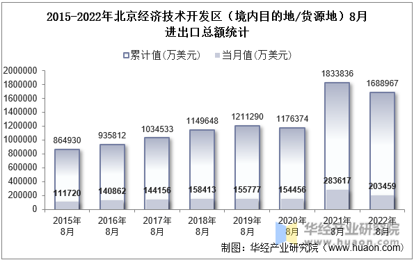 2015-2022年北京经济技术开发区（境内目的地/货源地）8月进出口总额统计