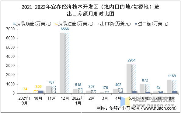 2021-2022年宜春经济技术开发区（境内目的地/货源地）进出口差额月度对比图