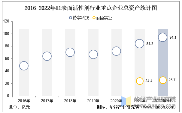 2016-2022年H1表面活性剂行业重点企业总资产统计图