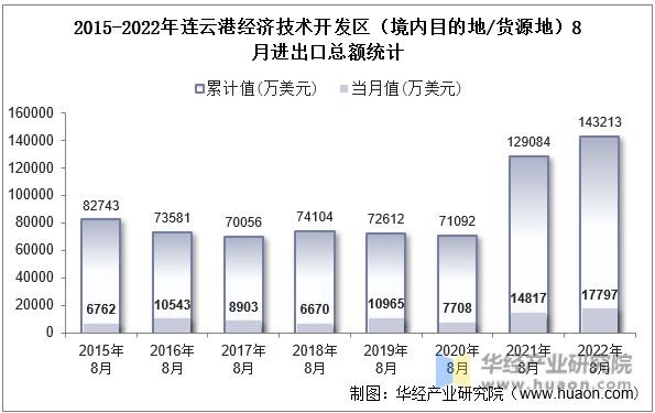 2015-2022年连云港经济技术开发区（境内目的地/货源地）8月进出口总额统计