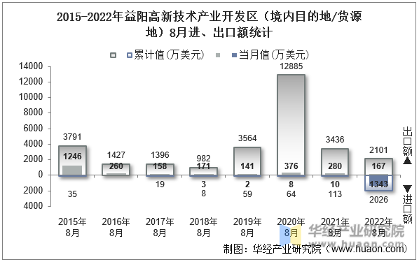 2015-2022年益阳高新技术产业开发区（境内目的地/货源地）8月进、出口额统计